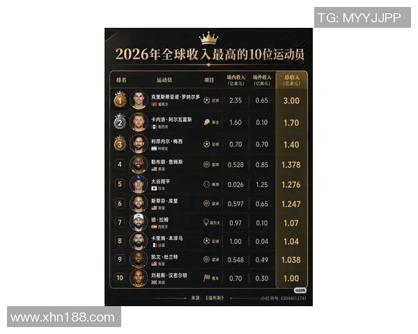 全球足球明星收入揭秘谁是最赚钱的球员排行榜前十名分析